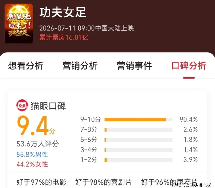 Đội Bóng Đá Nữ Kung Fu được khán giả chấm 9,4 điểm trên Maoyan. Ảnh: Weibo