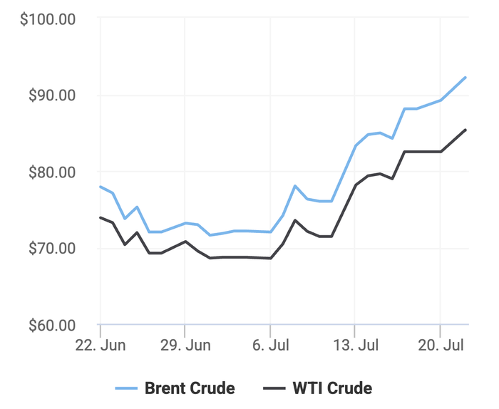 Xu hướng giá dầu thô Brent và giá dầu thô WTI trong 30 ngày gần đây. (Theo số liệu từ Oilprice)