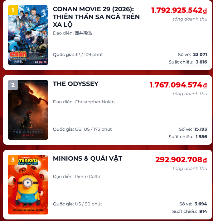Conan Movie 29 và The Odyssey tiếp tục bám đuổi quyết liệt trên bảng xếp hạng doanh thu phòng vé Việt Nam. Ảnh: Box Office Vietnam.
