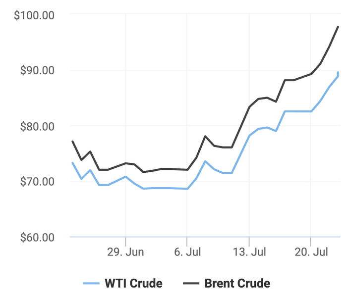 Xu hướng giá dầu thô Brent và giá dầu thô WTI trong 30 ngày gần đây. (Theo số liệu từ Oilprice)