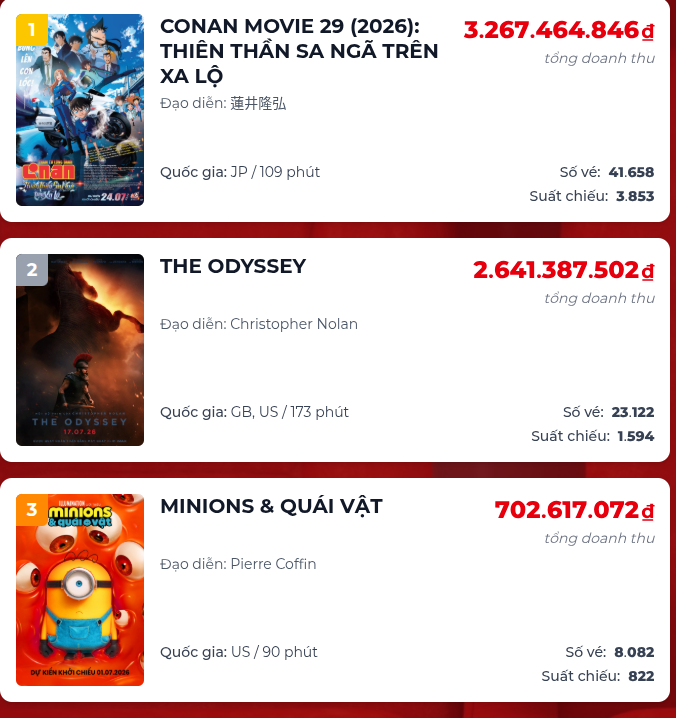 Conan Movie 29 vượt The Odyssey đứng đầu BXH doanh thu phòng vé dù chưa ra mắt chính thức. Ảnh: Box Office