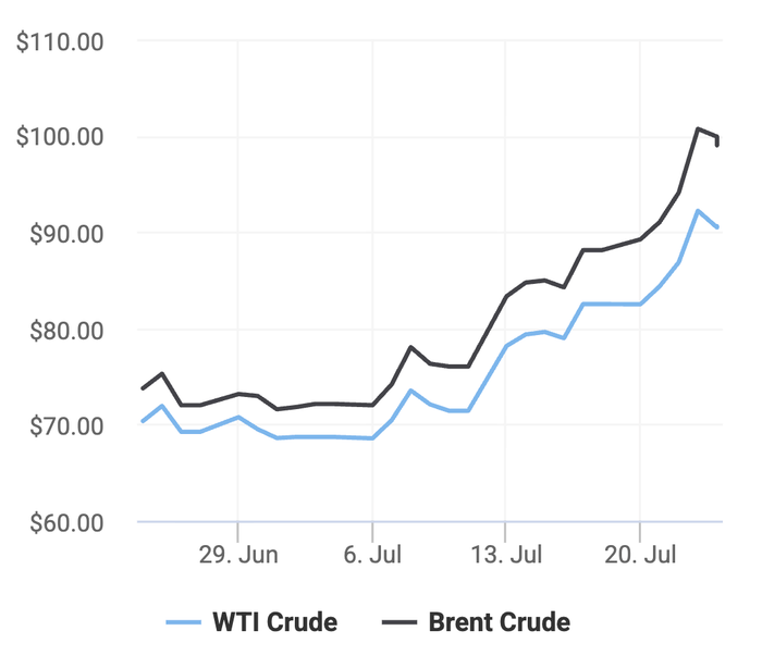 Xu hướng giá dầu thô Brent và giá dầu thô WTI trong 30 ngày gần đây. (Theo số liệu từ Oilprice)