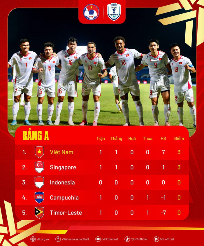 Truyền thông Indonesia đánh giá cao màn ra quân của tuyển Việt Nam khi thầy trò HLV Kim Sang Sik thắng đậm Timor Leste 7-0 để dẫn đầu bảng A AFF Cup 2026. Ảnh: VFF