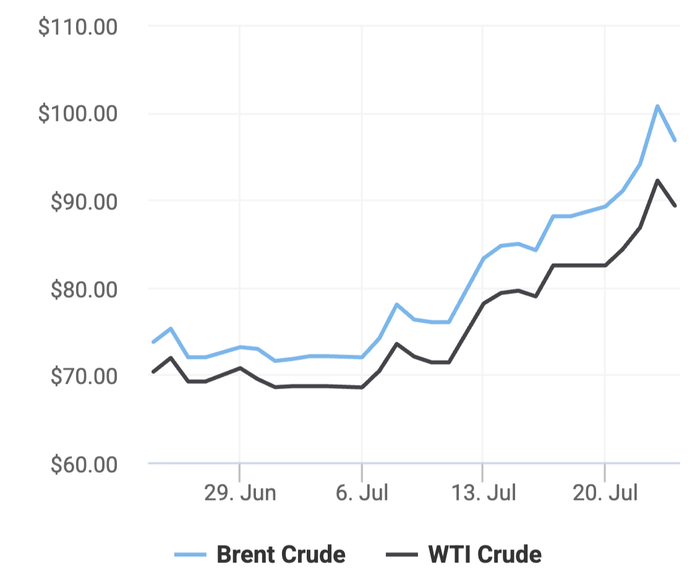 Xu hướng giá dầu thô Brent và giá dầu thô WTI trong 30 ngày gần đây. (Theo số liệu từ Oilprice)