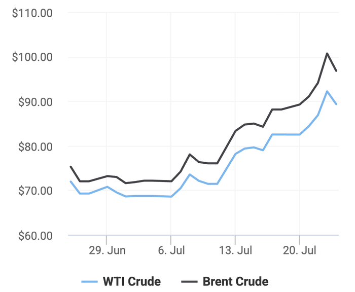 Xu hướng giá dầu thô Brent và giá dầu thô WTI trong 30 ngày gần đây. (Theo số liệu từ Oilprice)