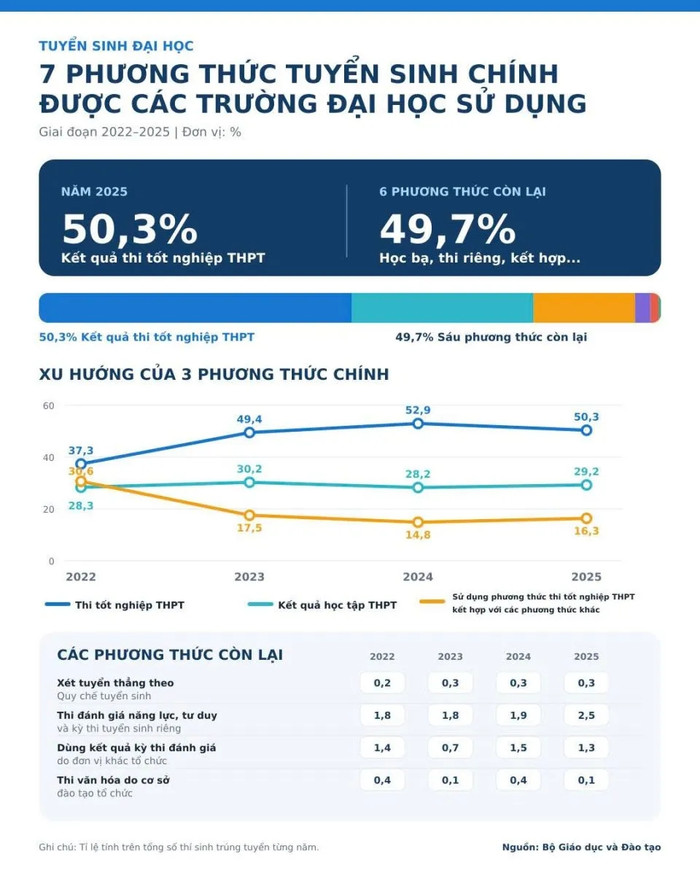 Các số liệu thống kê cho thấy kết quả thi tốt nghiệp THPT chỉ là một trong nhiều phương thức tuyển sinh của các cơ sở đào tạo.&nbsp;