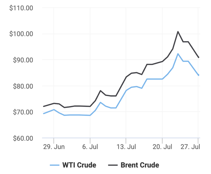 Xu hướng giá dầu thô Brent và giá dầu thô WTI trong 30 ngày gần đây. (Theo số liệu từ Oilprice)