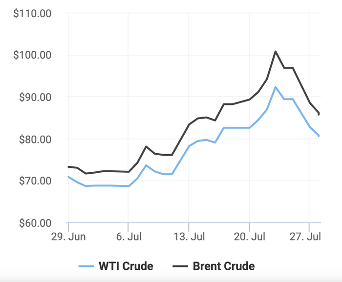 Xu hướng giá dầu thô Brent và giá dầu thô WTI trong 30 ngày gần đây. (Theo số liệu từ Oilprice)