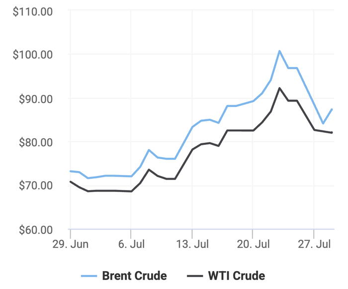 Xu hướng giá dầu thô Brent và giá dầu thô WTI trong 30 ngày gần đây. (Theo số liệu từ Oilprice)