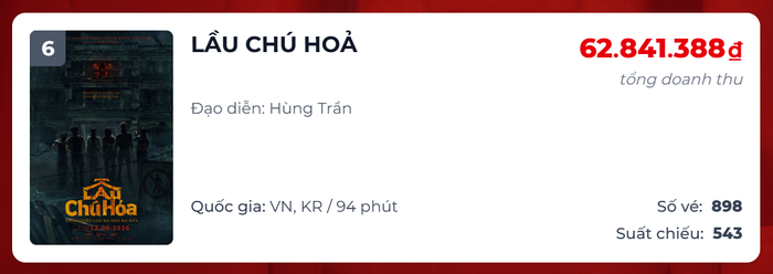 Sau ba tuần ra rạp, Lầu Chú Hỏa đang có dấu hiệu chững lại trên đường đua phòng vé. Ảnh chụp màn hình&nbsp;