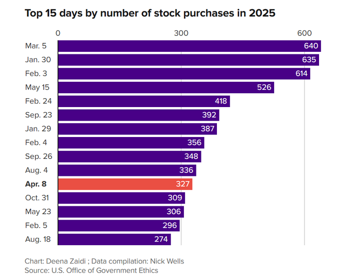 Biểu đồ 15 ngày có số lượng giao dịch mua cổ phiếu cao nhất trong năm 2025. Ảnh: CNBC&nbsp;