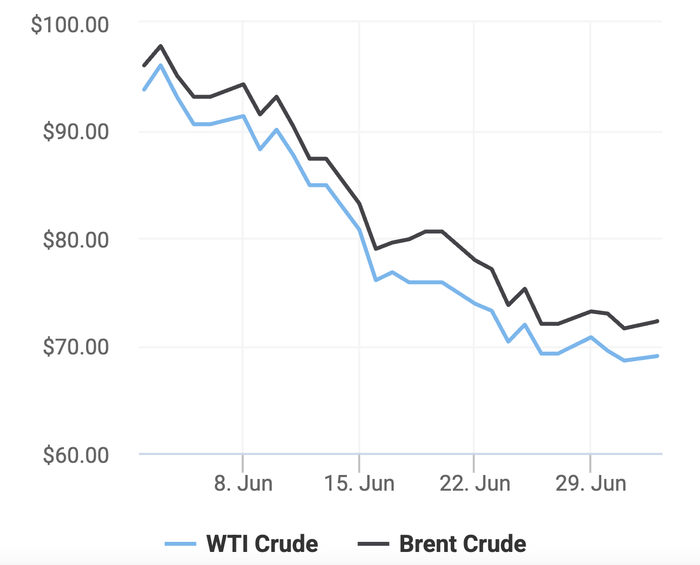 Xu hướng giá dầu thô Brent và giá dầu thô WTI trong 30 ngày gần đây. (Theo số liệu từ Oilprice)