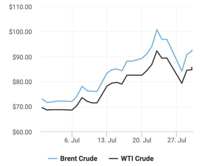 Xu hướng giá dầu thô Brent và giá dầu thô WTI trong 30 ngày gần đây. (Theo số liệu từ Oilprice)
