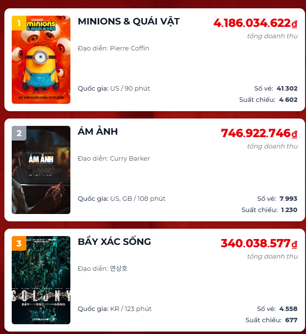 Minions & Quái Vật tiếp tục dẫn đầu phòng vé Việt với doanh thu vượt trội trong những ngày đầu tháng 7. Ảnh: Box Office Vietnam.