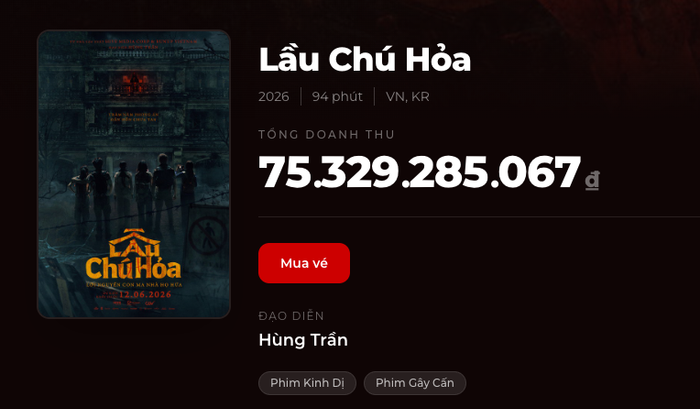 Dự án điện ảnh kinh dị của đạo diễn Hùng Trần chính thức cán mốc doanh thu ấn tượng sau 4 tuần phát hành. Nguồn: Box Office