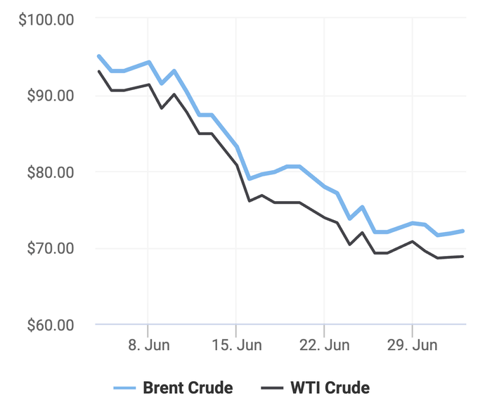 Xu hướng giá dầu thô Brent và giá dầu thô WTI trong 30 ngày gần đây. (Theo số liệu từ Oilprice)