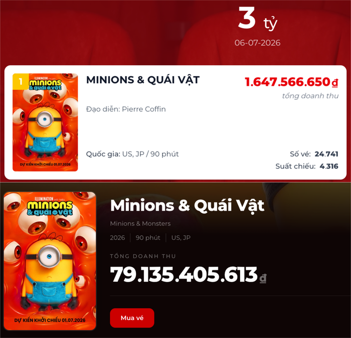 Minions & Quái Vật tiếp tục dẫn đầu doanh thu phòng vé Việt, khẳng định sức hút của thương hiệu hoạt hình đình đám. (Ảnh: Chụp màn hình).