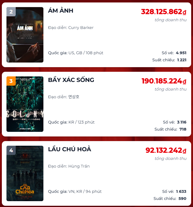 Ảnh: Box Office Vietnam.