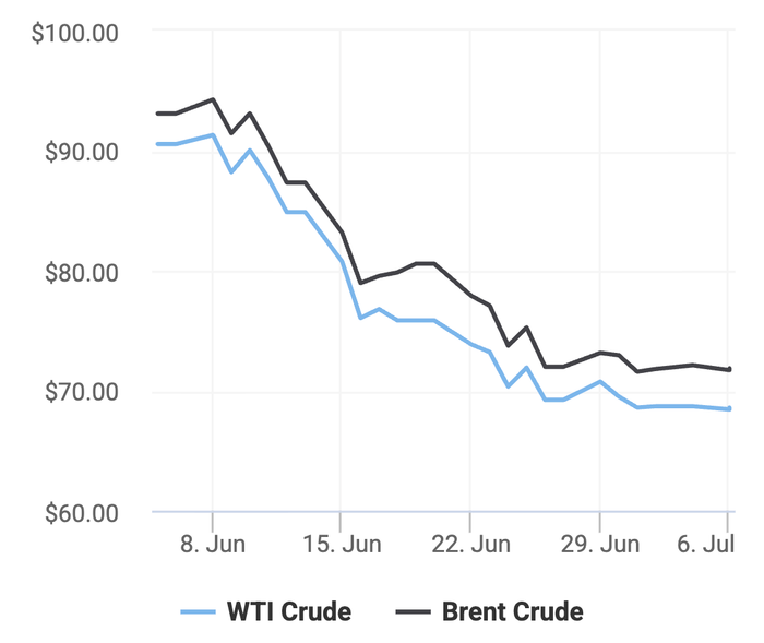 Xu hướng giá dầu thô Brent và giá dầu thô WTI trong 30 ngày gần đây. (Theo số liệu từ Oilprice)