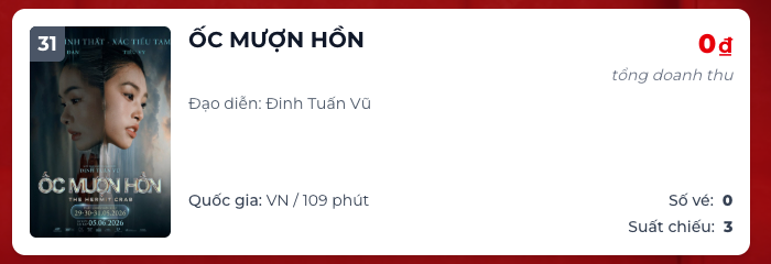 Doanh thu ngày của bộ phim ghi nhận ở mức 0 đồng sau gần một tháng công chiếu. Ảnh: Box Office