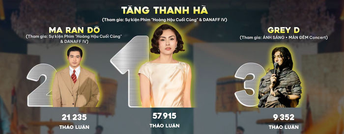 Tăng Thanh Hà trở thành nghệ sĩ nhận được nhiều sự quan tâm nhất trên mạng xã hội trong tuần qua. (Ảnh: Socialite)