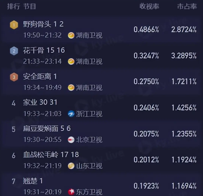 Chó Hoang Và Xương vừa lên sóng đã dẫn đầu rating. Ảnh: Weibo&nbsp;