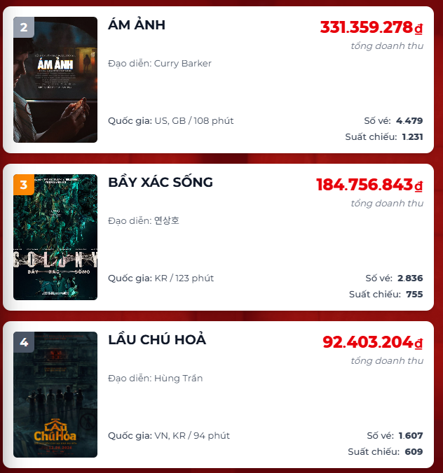 Ám Ảnh là đại diện nổi bật của dòng phim kinh dị, giữ vị trí thứ hai tại phòng vé trong ngày. Ảnh: Box Office Vietnam.