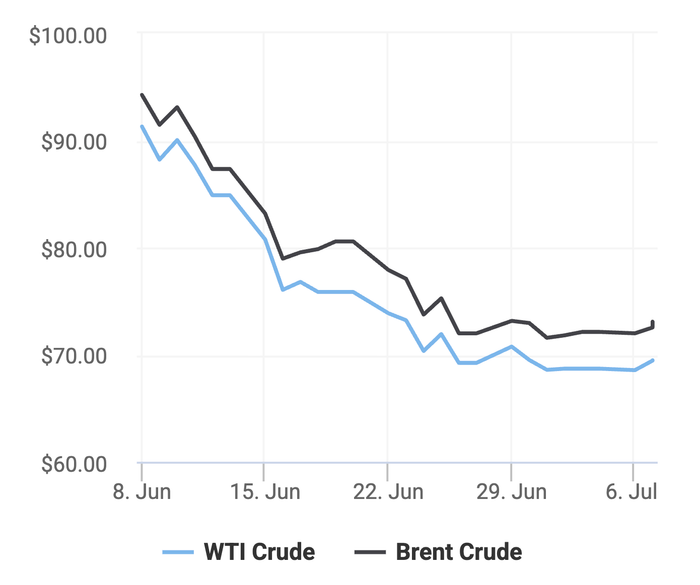 Xu hướng giá dầu thô Brent và giá dầu thô WTI trong 30 ngày gần đây. (Theo số liệu từ Oilprice)
