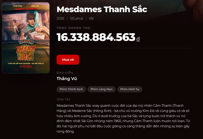 Mesdames Thanh Sắc chỉ thu về khoẳng 16,3 tỷ đồng sau gần 3 tuần công chiếu. Ảnh: Box Office&nbsp;