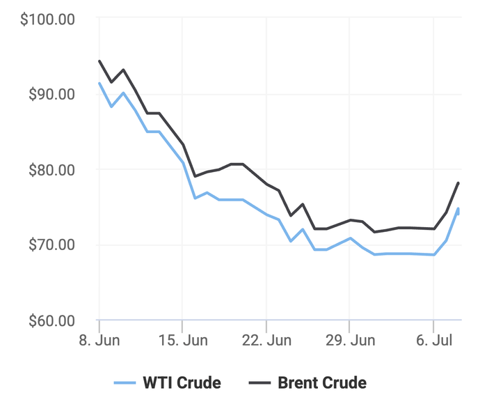 Xu hướng giá dầu thô Brent và giá dầu thô WTI trong 30 ngày gần đây. (Theo số liệu từ Oilprice)