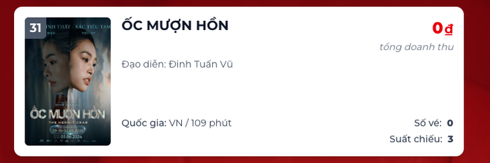 Ốc Mượn Hồn hiện chỉ còn 3 suất chiếu trên toàn quốc và không ghi nhận doanh thu mới. Ảnh: Box Office