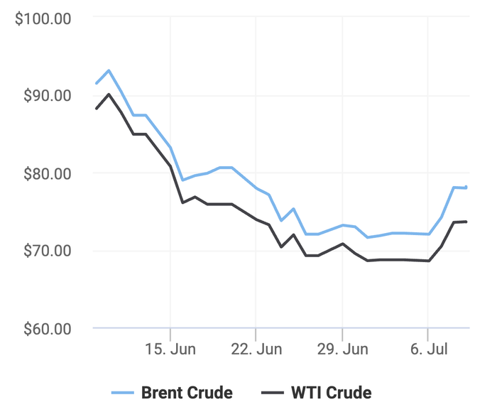 Xu hướng giá dầu thô Brent và giá dầu thô WTI trong 30 ngày gần đây. (Theo số liệu từ Oilprice)