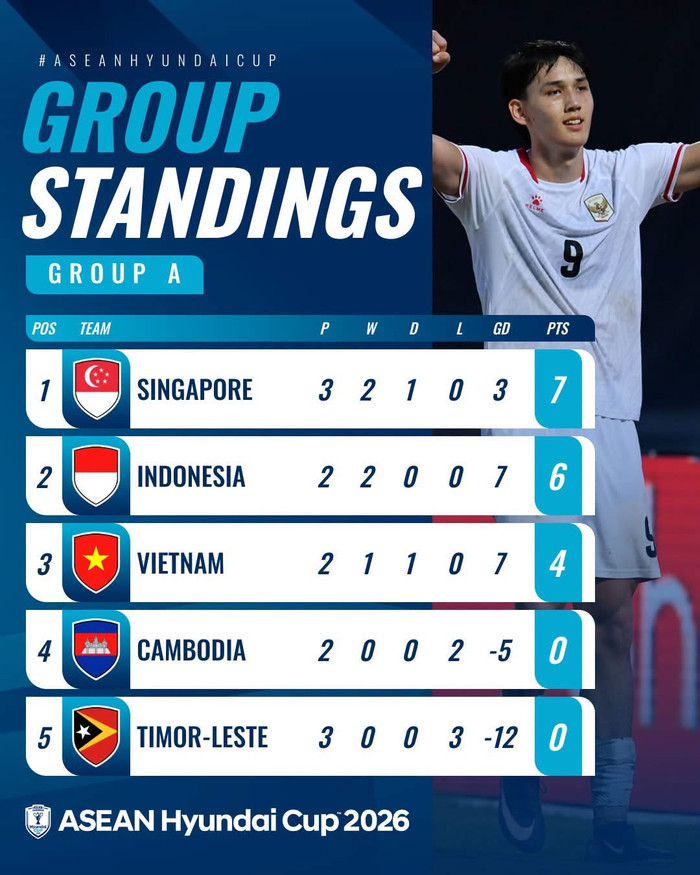 Tuyển Việt Nam rơi xuống vị trí thứ ba. Ảnh: ASEAN United FC