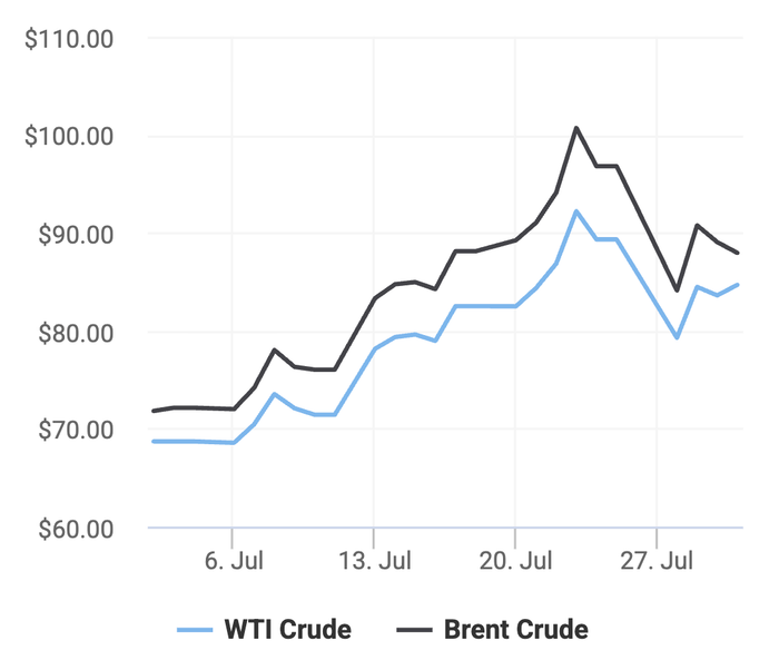 Xu hướng giá dầu thô Brent và giá dầu thô WTI trong 30 ngày gần đây. (Theo số liệu từ Oilprice)