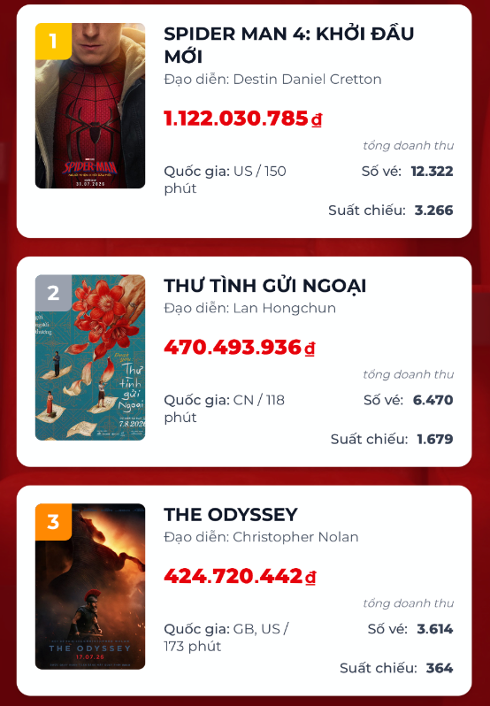 Doanh thu trong ngày của Người Nhện: Khởi đầu mới - Thư Tình Gửi Ngoại - The Odyssey.