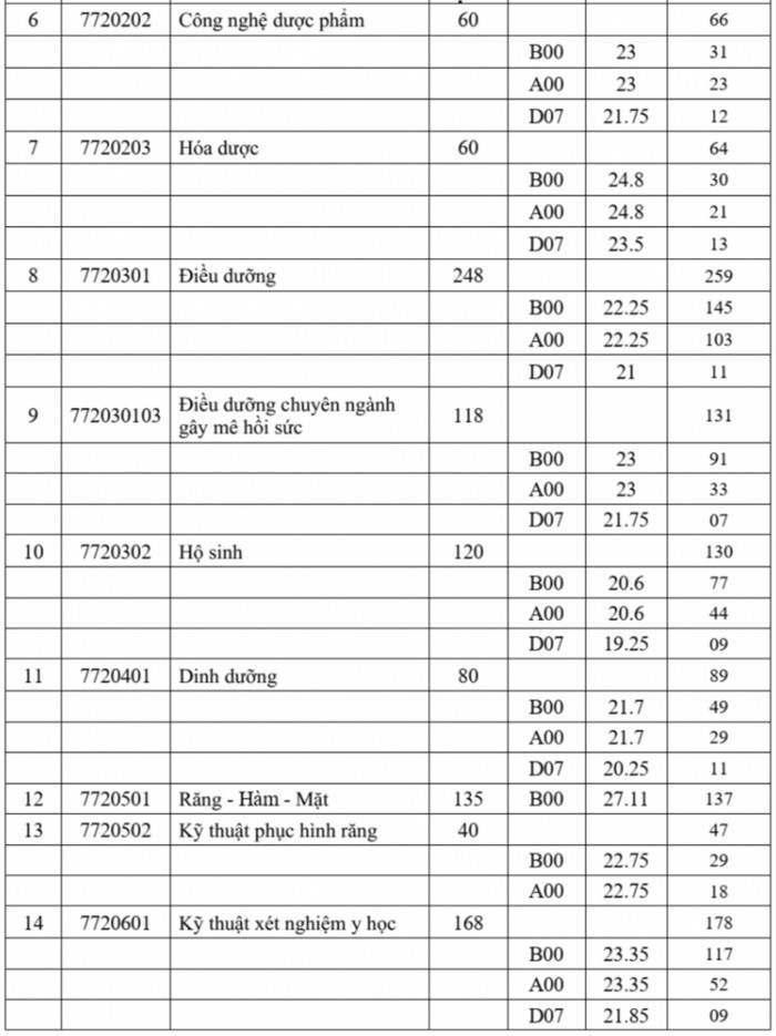 Điểm chuẩn Đại học Y Dược TP.HCM: Ngành cao nhất bao nhiêu điểm? Ảnh 3