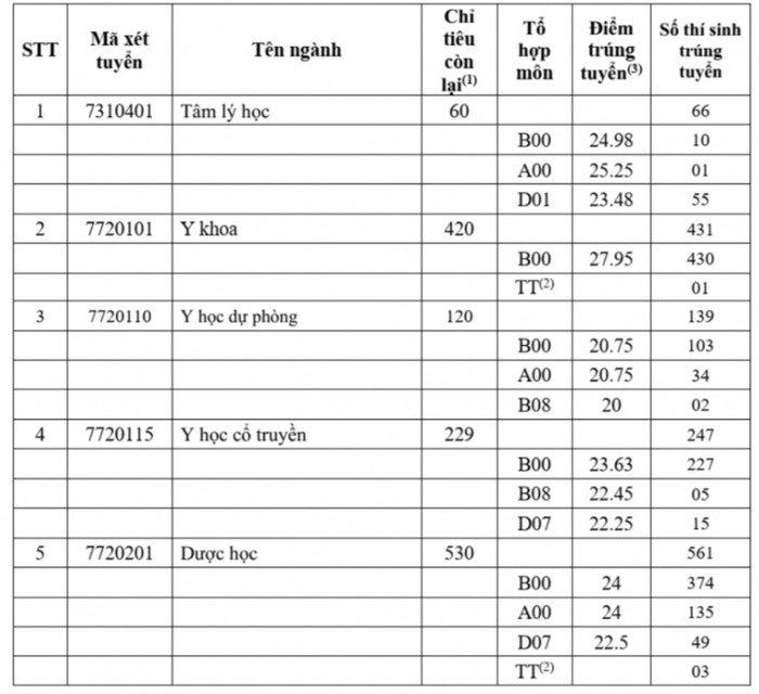 Điểm chuẩn Đại học Y Dược TP.HCM: Ngành cao nhất bao nhiêu điểm? Ảnh 2