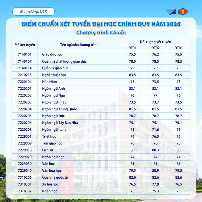Điểm chuẩn Trường ĐH Khoa học Xã hội và Nhân văn TP.HCM: Báo chí không phải ngành có mức điểm cao nhất Ảnh 2