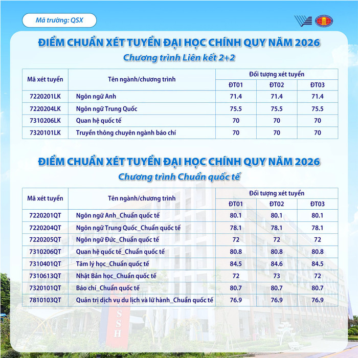 Điểm chuẩn năm 2026 của Trường Đại học Khoa học Xã hội và Nhân văn, Đại học Quốc gia TP.HCM. Ảnh: Fanpage Trường Đại học Khoa học Xã hội và Nhân văn.
