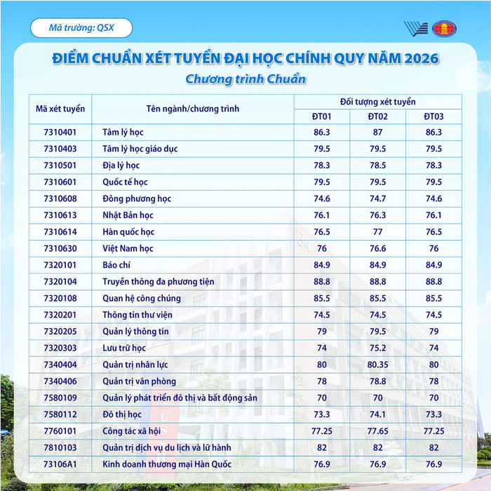 Điểm chuẩn Trường ĐH Khoa học Xã hội và Nhân văn TP.HCM: Báo chí không phải ngành có mức điểm cao nhất Ảnh 3