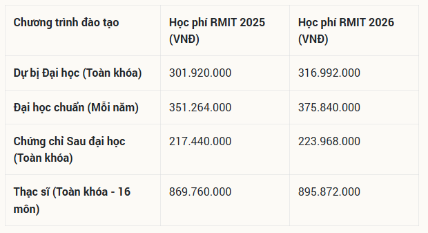 Năm 2026, ngôi trường Hoa hậu Mai Phương Thúy từng theo học có mức học phí ra sao? Ảnh 4