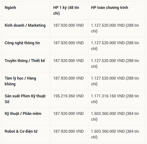Học phí một năm tính trên trung bình 8 môn học/năm, tương đương 96 tín chỉ