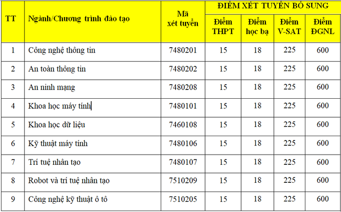 Ngành Y khoa bổ sung chỉ tiêu, mở thêm cửa cho thí sinh muốn trở thành bác sĩ Ảnh 2