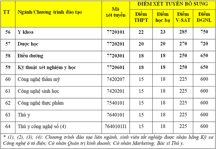 Ngành Y khoa bổ sung chỉ tiêu, mở thêm cửa cho thí sinh muốn trở thành bác sĩ Ảnh 7