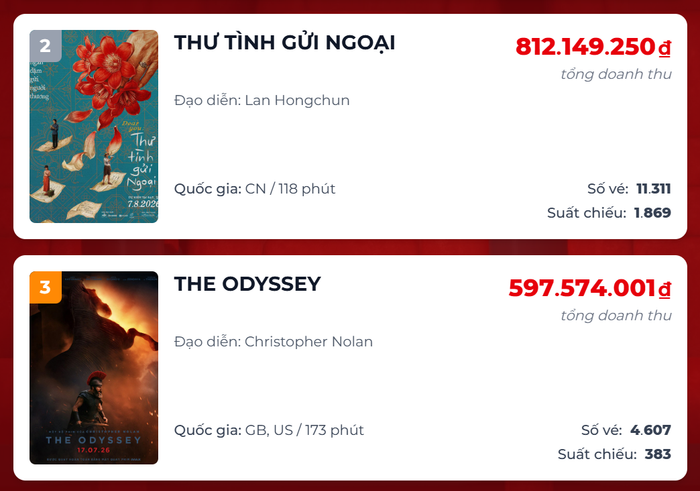 Thư Tình Gửi Ngoại lấn át The Odyssey tại phòng vé.&nbsp;