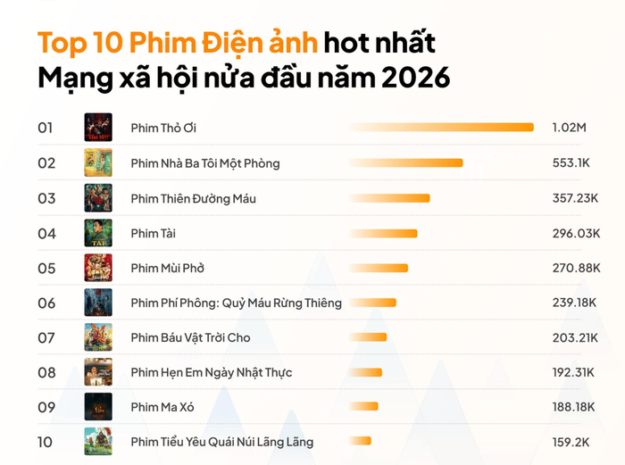 Thỏ Ơi!! của Trấn Thành đứng đầu bảng xếp hạng 10 phim điện ảnh hot nhất mạng xã hội trong nửa đầu năm. (Ảnh: YouNet Media)