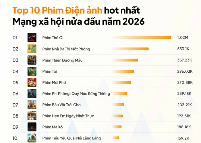 Phim Tài lọt Top 4 tác phẩm điện ảnh có độ hot cao nhất nửa đầu năm 2026. Ảnh: Younet Media