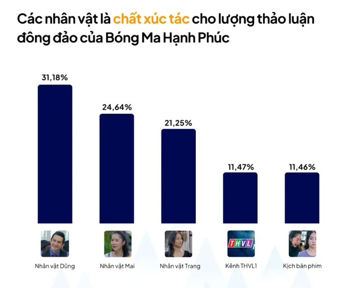 Các nhân vật là chất xúc tác cho lượng thảo luận đông đảo của phim. Ảnh: YouNet Media