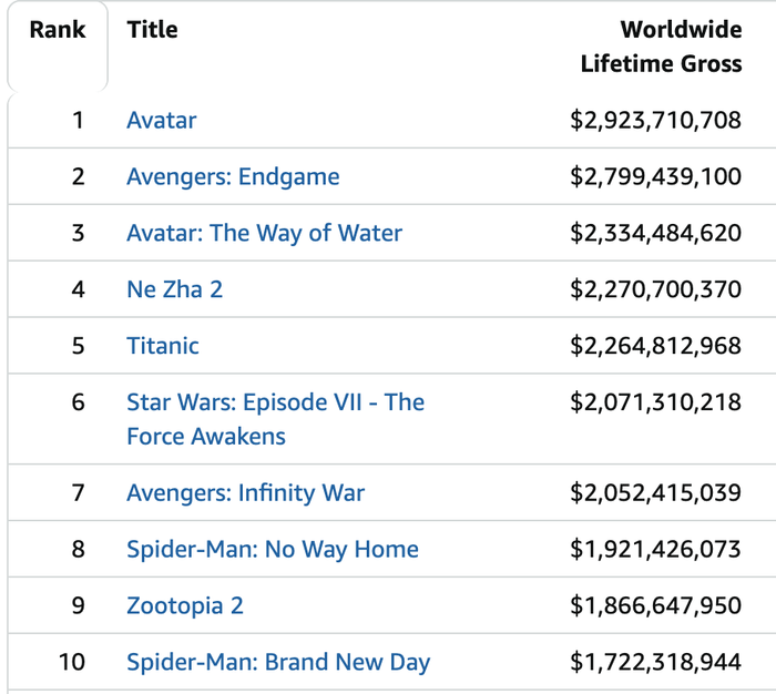 Spider-Man: Brand New Day đã thu về khoảng 1,7 tỷ USD toàn cầu, góp mặt trong top 10 phim điện ảnh có doanh thu cao nhất lịch sử.&nbsp;