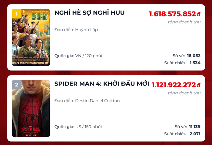 Spider-Man: Brand New Day bất ngờ bị Nghỉ Hè Sợ Nghỉ Hưu vượt qua về doanh thu trong ngày.&nbsp;